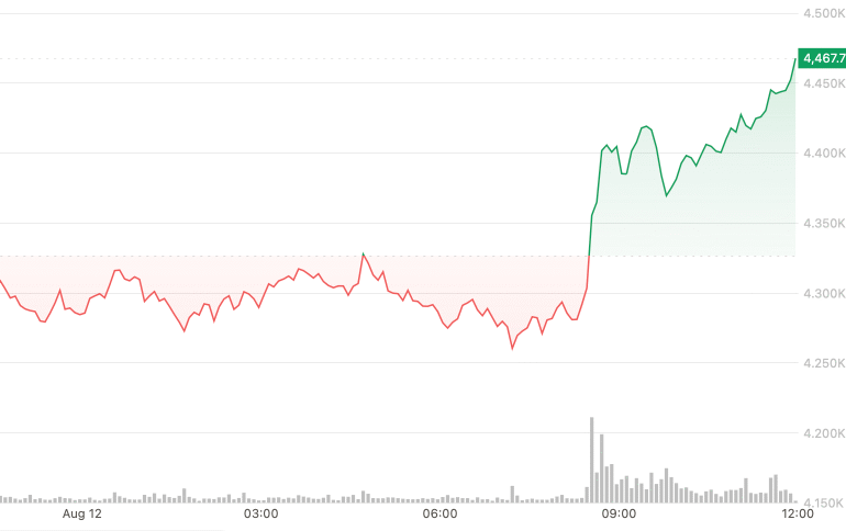 Ether Price (ETH) News: .5K in Sight