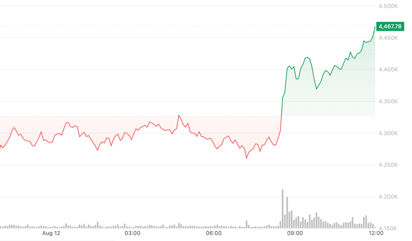 Ether Price (ETH) News: .5K in Sight