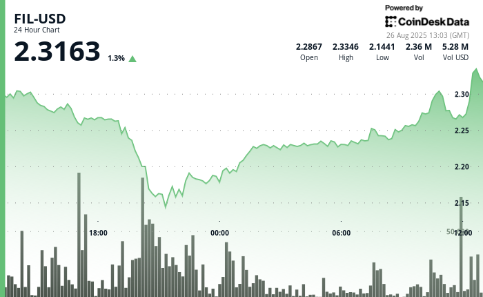Filecoin (FIL) Rebounds 6% From Lows in Bullish Reversal
