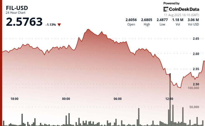 Filecoin (FIL) Recovers After 7% Slump