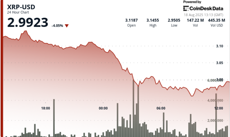Golden Cross Signal Fades as XRP Slumps Below 