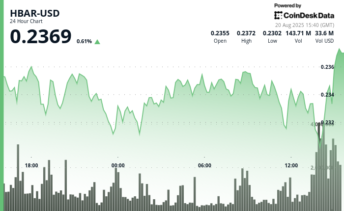HBAR Tumbles 3% as Institutional Investors Exit Positions