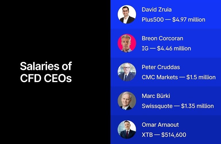 IG CEO Made .5 Million in FY25, but Still Earns Less Than Top Plus500 Executives