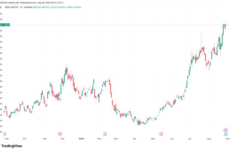 IREN Post First Full-Year Profit, Shares Rise