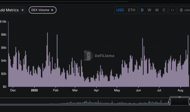 Institutional Frenzy Pushes Ethereum DEX Volumes Above Solana