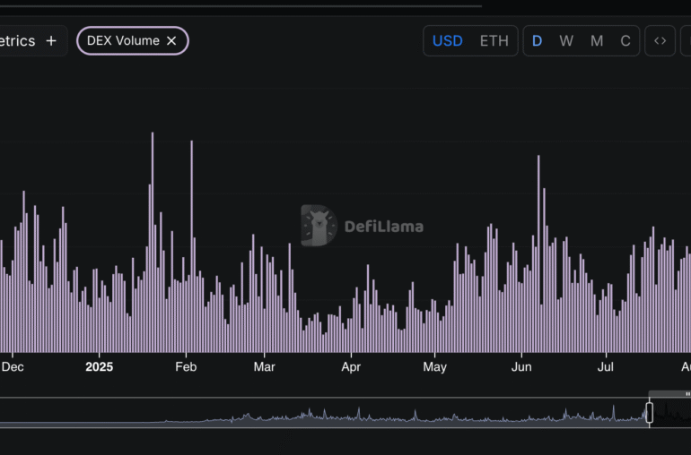 Institutional Frenzy Pushes Ethereum DEX Volumes Above Solana
