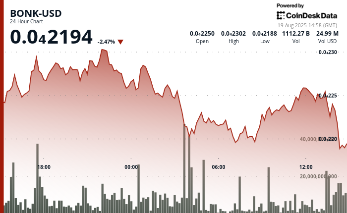 Memecoin Price Drops 3%, Fails to Reclaim Resistance Level