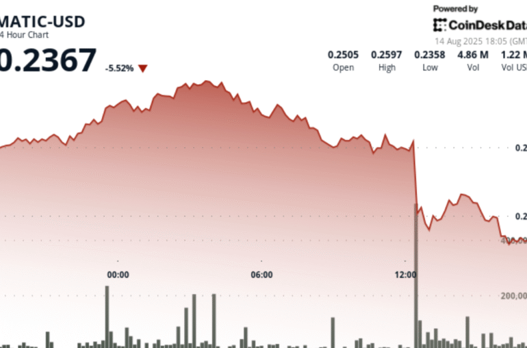 POL Drops 6% on as Inflation Shock Triggers Heavy Selling