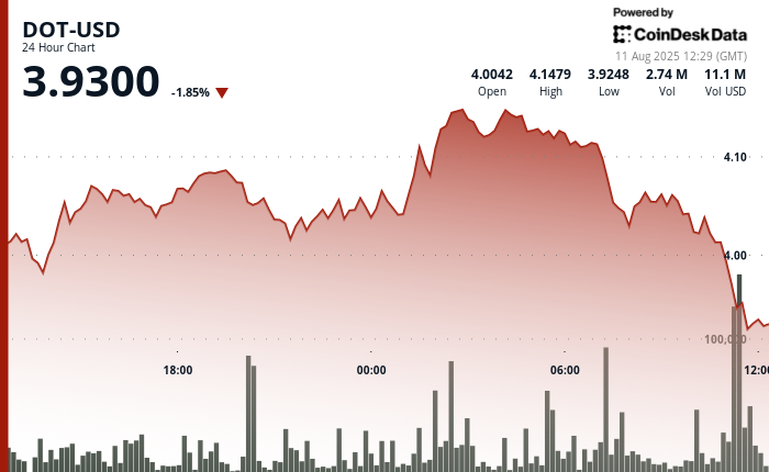 Polkadot’s DOT Falls 6% From Intraday High in Bearish Reversal