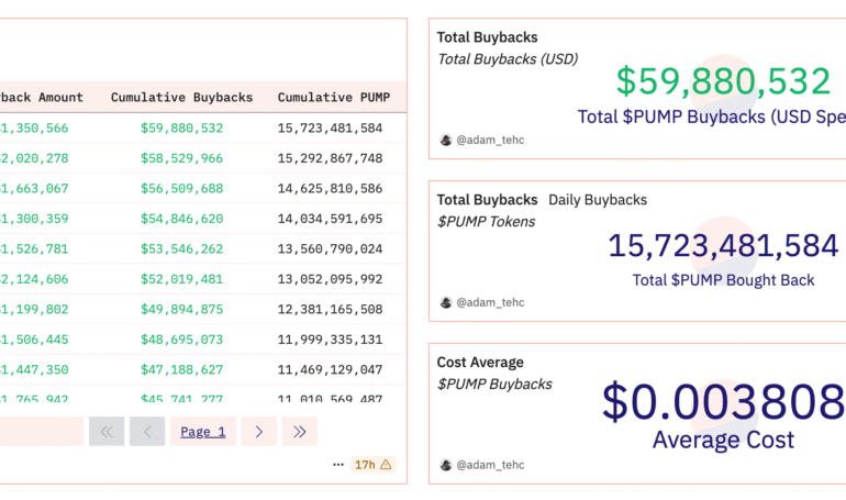Pump.fun Bucks Bearish Market Trend Amid Wave of Buybacks