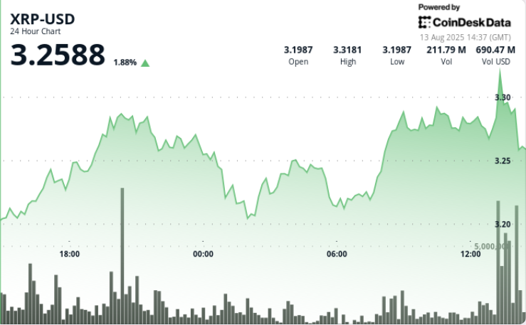 Ripple Peaks at .33 on Double-Average Volume. What Next?