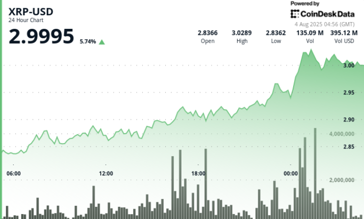 Ripple Surges, Stalls at  as Trading Volume Triples on Profit Booking