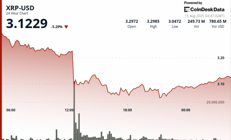 Sheds 7% on 7M Sell Spike as B Liquidations Hit Crypto Market