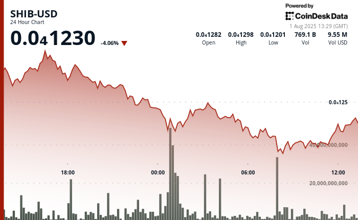 Shiba Inu Tanks 6% But ‘Inverted Hammer’ Offers Hope to Bulls