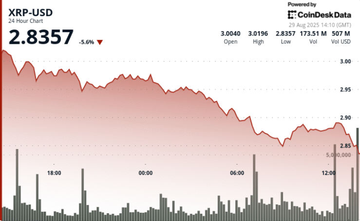 Slides 4% Amid Bitcoin Sell-Off, but Cup-and-Handle Setup to  Intact