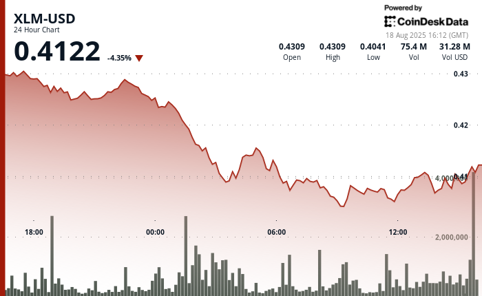 Stellar’s XLM Token Drops 6% as Institutional Selling Intensifies