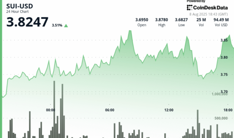 Sui Jumps 4% as Swiss Banks Expand Regulated Access for Institutional Clients