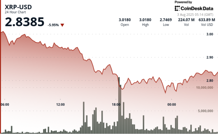 What Next For Ripple as .75 Level Holds After Sharp Decline From 