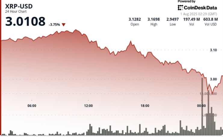 What Next as Ripple Falls 8% Below  After Hitting Resistance