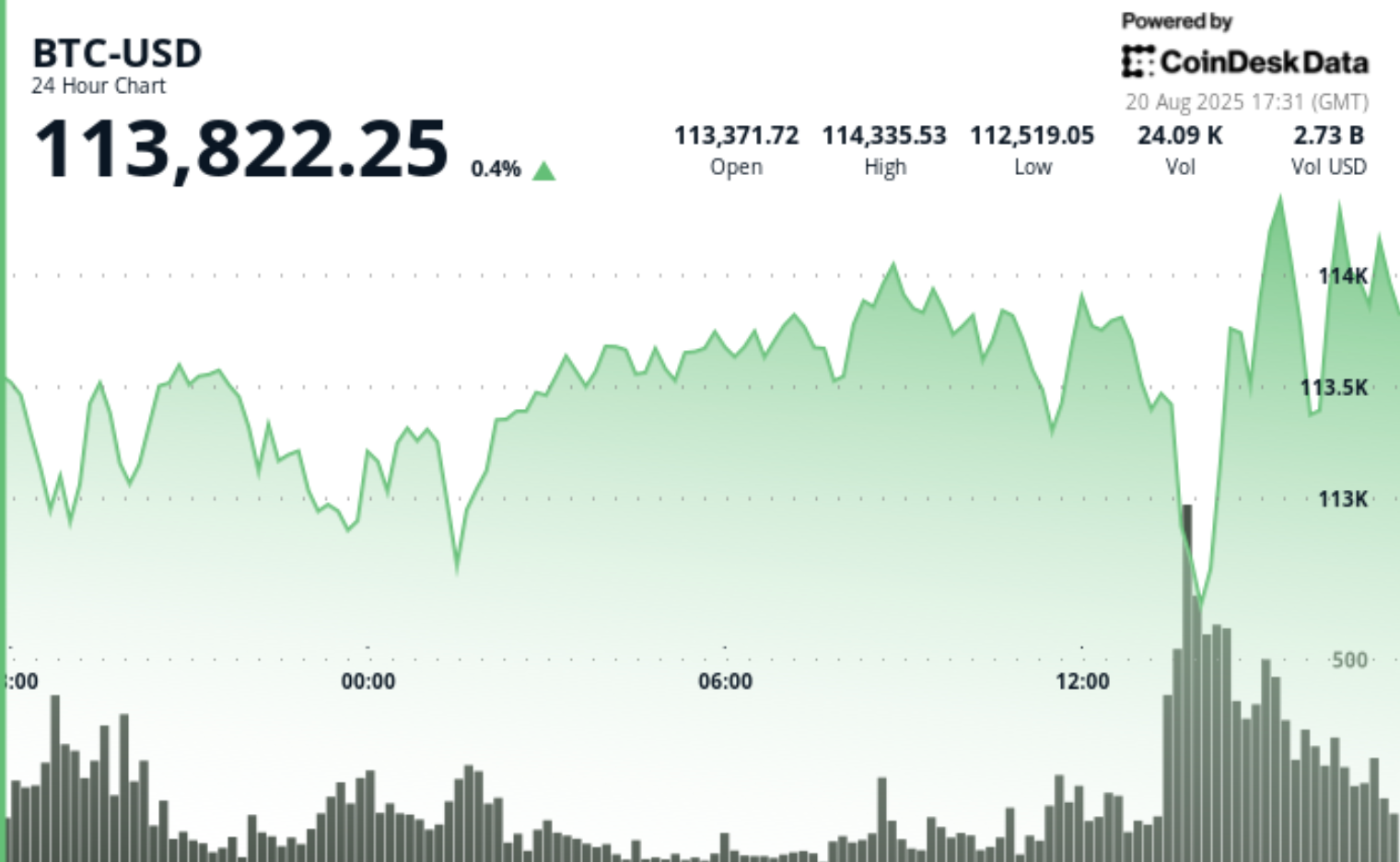 Why Market Structure Remains ‘Extremely Bullish’ Despite K Drop