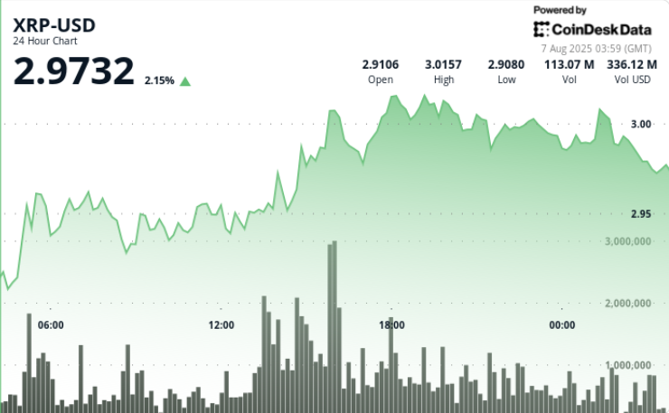 XRP Pushes Through  as Ripple-SEC Appeal Decision Looms