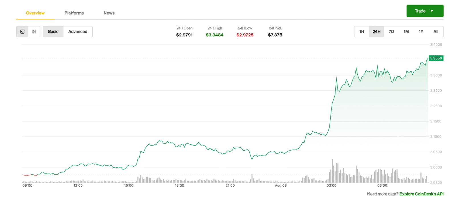 XRP Surges 12% as Traders Bet on Big Price Swings with ‘Straddle’ Strategy