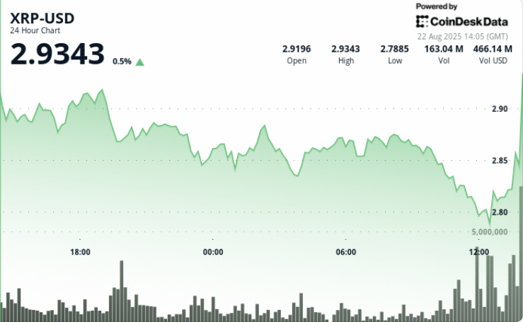 XRP Zooms 3% as Bitcoin Spikes on Powell Comments