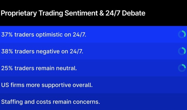 37% of Proprietary Traders Optimistic in 24/7 Debate as FX, Crypto, Tokenization Grow