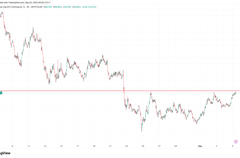 BTC Nears 3K as Dominance Rises to 59%, A Two-Week High