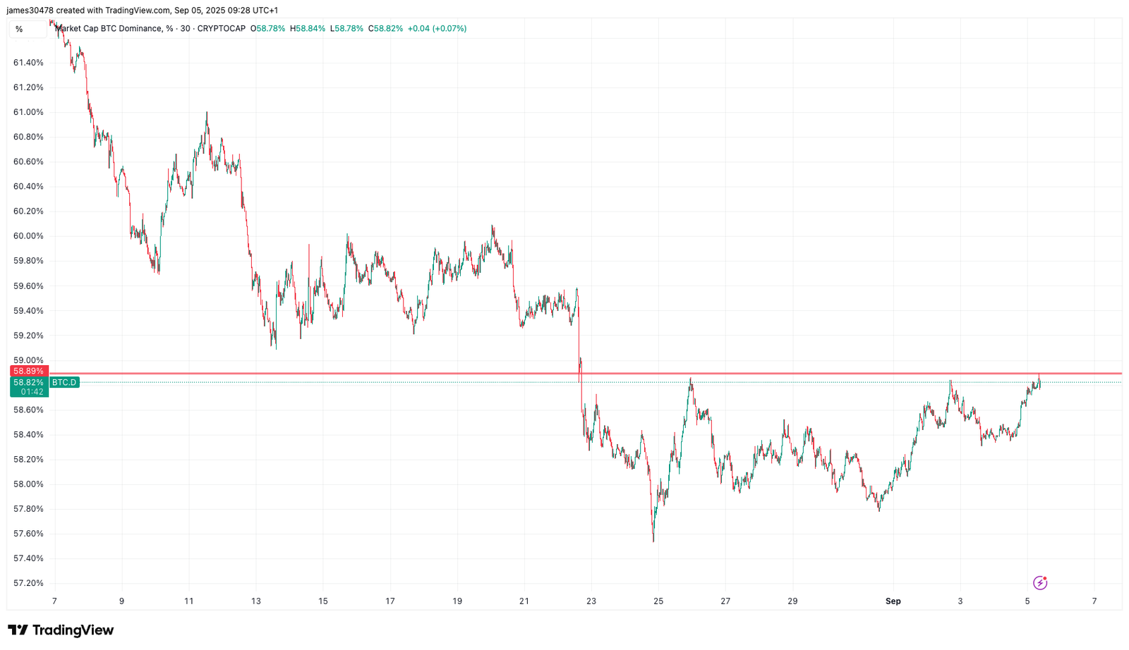 BTC Nears 3K as Dominance Rises to 59%, A Two-Week High