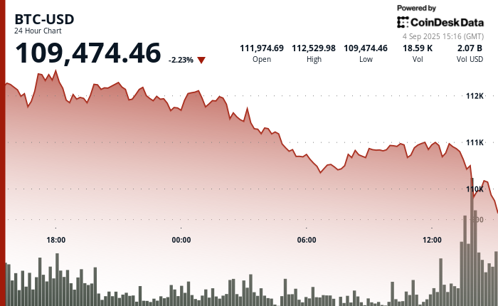 BTC Slips Below 0K; Bitfinex Analysts Warn of Pullback to K