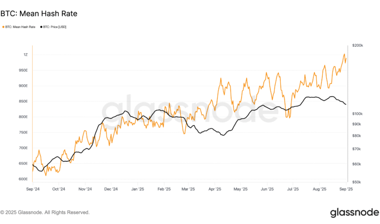 BTC’s 7 Day Average Hash Rate Hits 1 ZettaHash for First Time