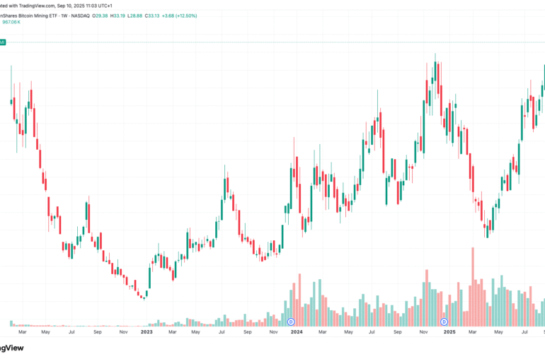 CoinShares BTC Mining ETF Hits Record High as AI Stocks Extend Rally