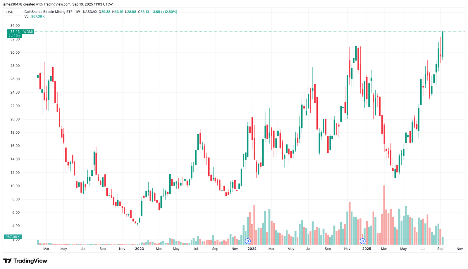 CoinShares BTC Mining ETF Hits Record High as AI Stocks Extend Rally