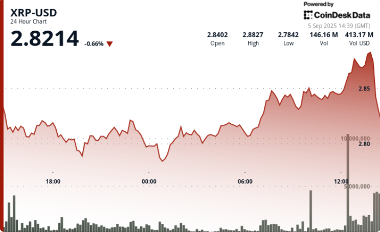 Drops 4% After .88 Rejection as ETF Speculation Builds