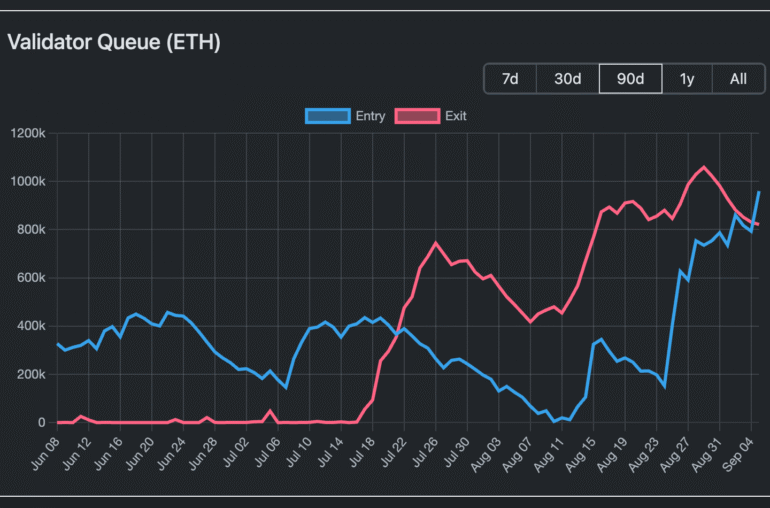 Ethereum Staking Queue Overtakes Exits as Fears of a Sell-off Subside