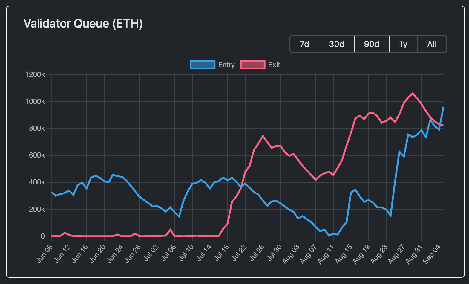 Ethereum Staking Queue Overtakes Exits as Fears of a Sell-off Subside