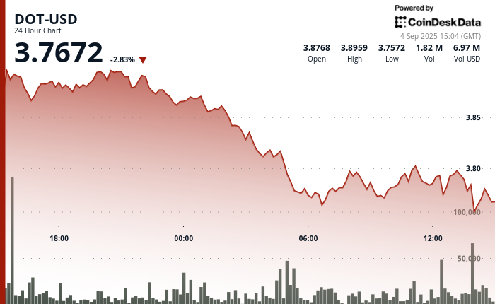 Polkadot’s DOT Slumps 4% as Support at .80 Level Fails