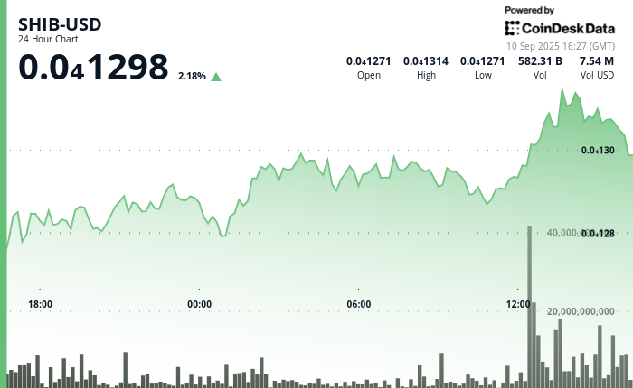 Shiba Inu Looks to Scale 200-day SMA as Dogecoin Whales Boost Coin Stash to 10B