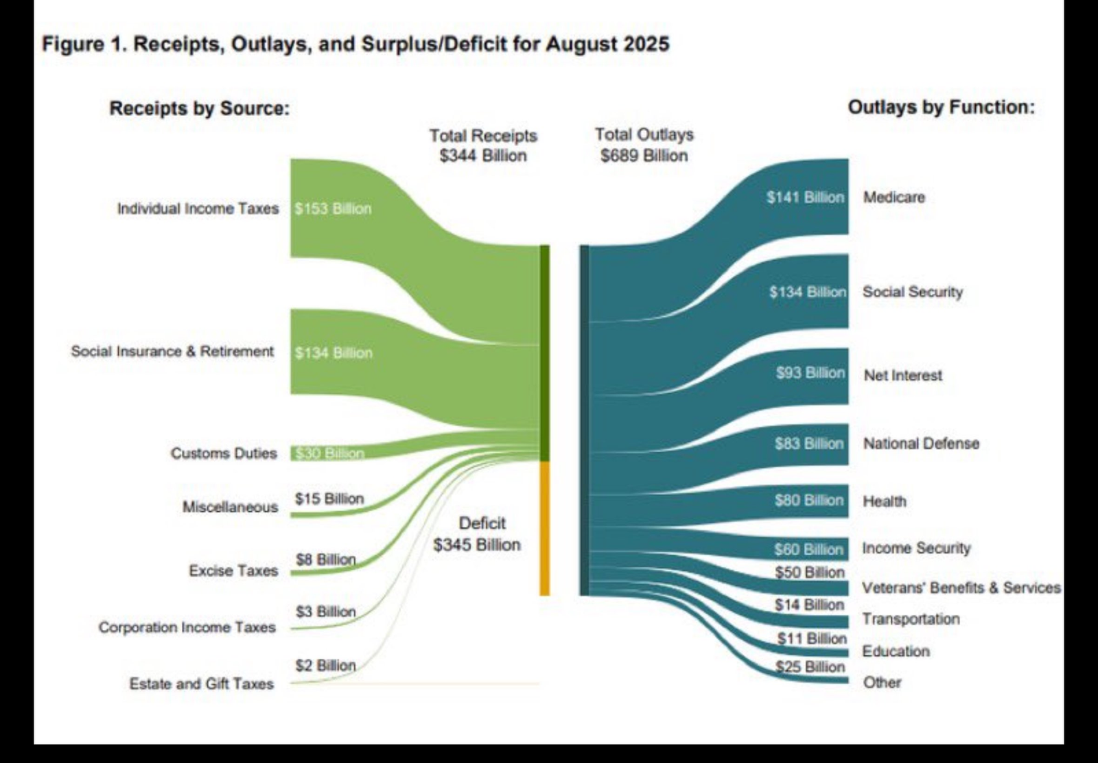 U.S. runs 5B August deficit, net interest surges, Gold near records, BTC tops 5K
