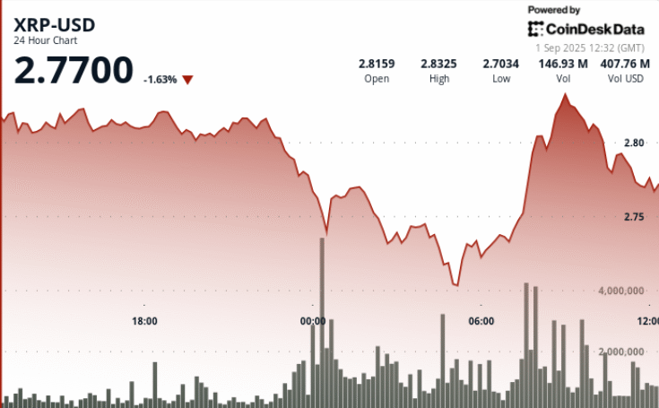 Volatility Widens as Price Holds .77 Support