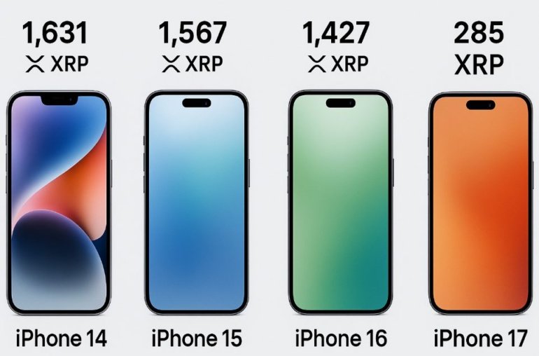 iPhone Prices Measured in XRP Over Time