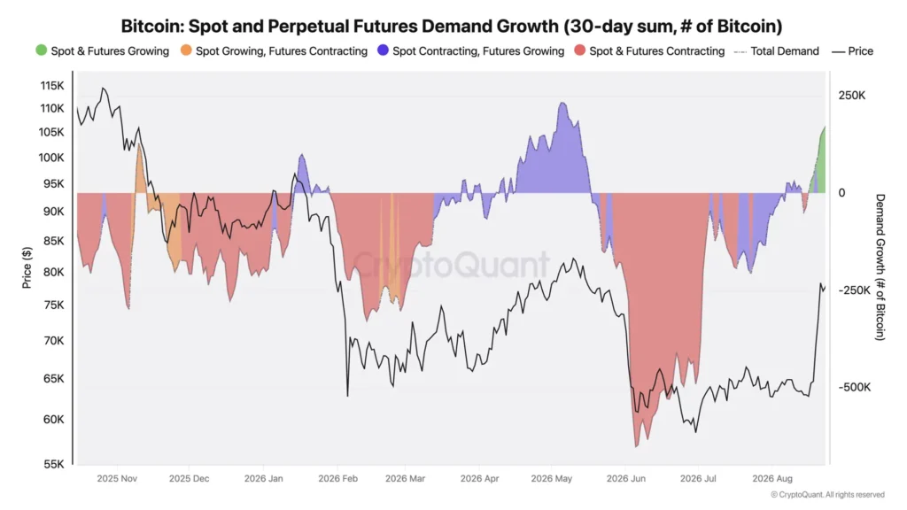 Bitcoin Spot, Futures Demand Rise Together as 30 Bitcoin Spot, Futures Demand Rise Together as 30