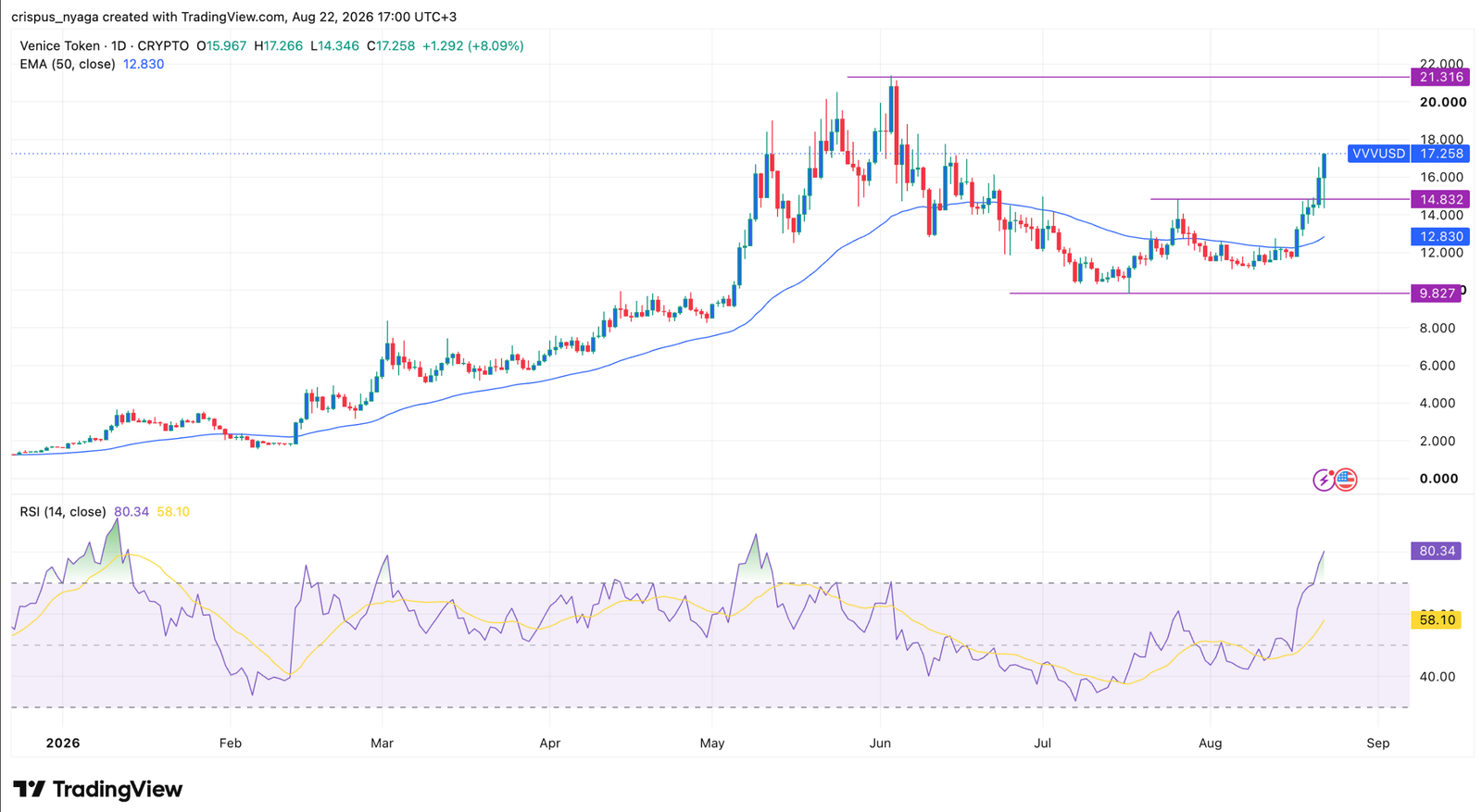 VVV price chart | Source: TradingView