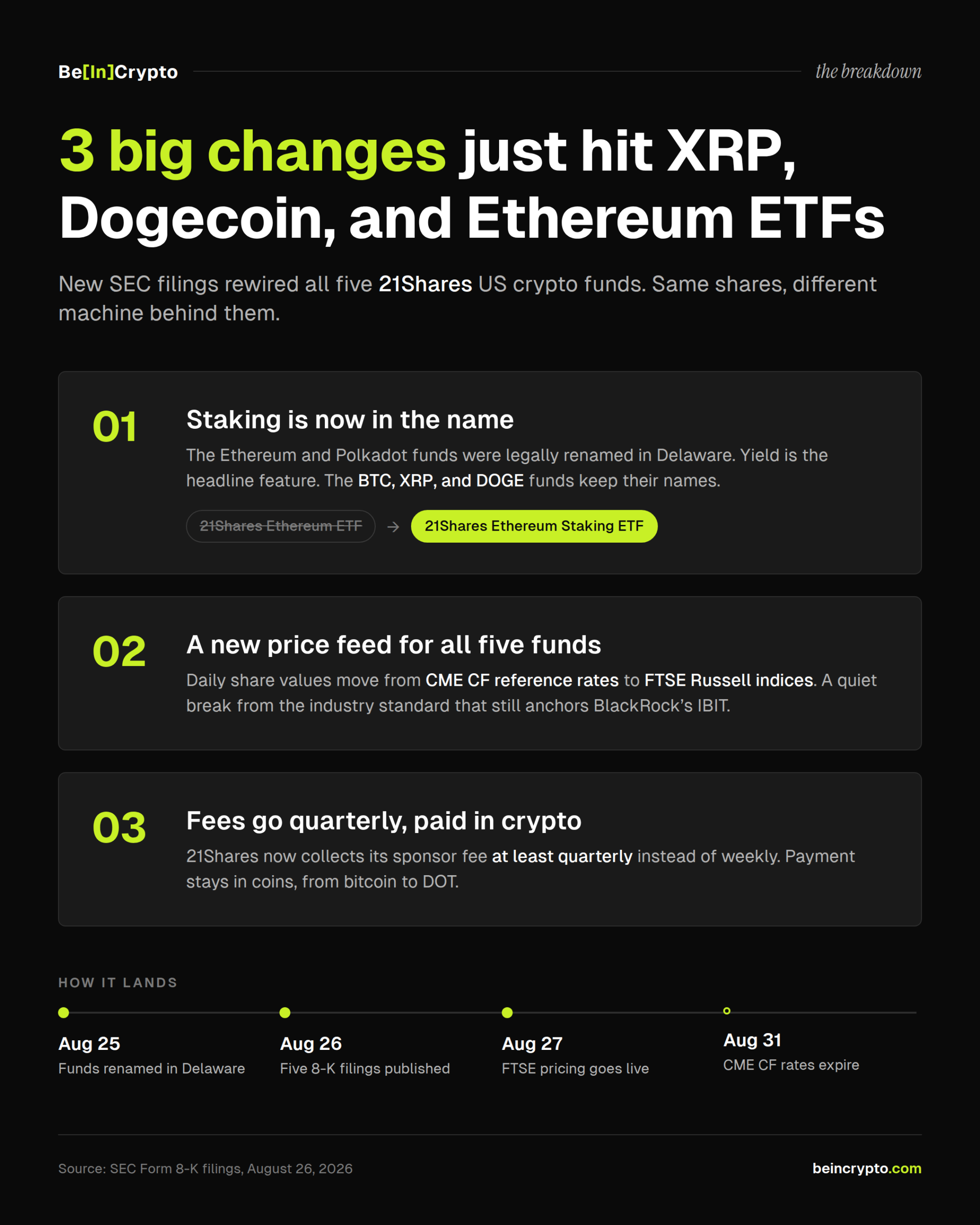 Infographic of 3 changes to 21Shares Ethereum ETF, XRP, and Dogecoin funds, including staking renames, FTSE pricing, and quarterly fees