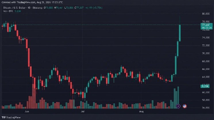 Bitcoin Holds $77K as Bulls Keep August’s Best Week in Play Bitcoin Holds $77K as Bulls Keep August’s Best Week in Play