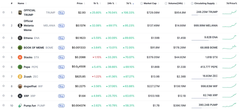 Top 10 coins by weekly gains. Source: CoinMarketCap