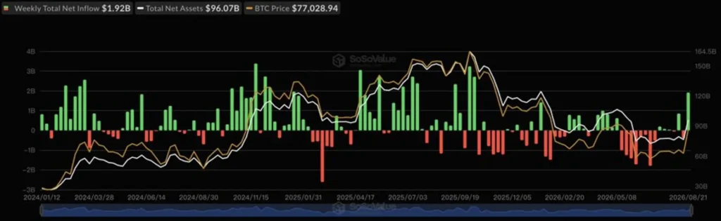 US Spot Bitcoin ETFs Attract $1.918 Billion in Weekly Inflows; Ether Funds Near $700 Million US Spot Bitcoin ETFs Attract $1.918 Billion in Weekly Inflows; Ether Funds Near $700 Million