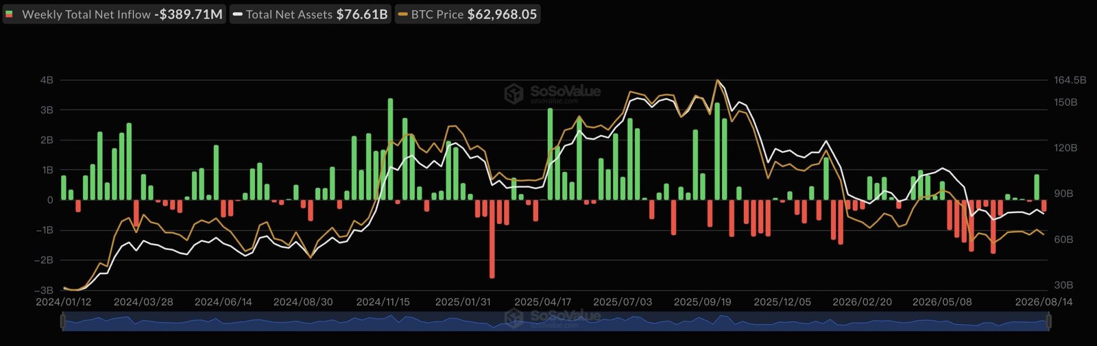 Bitcoin ETF outflows | Source: SoSoValue