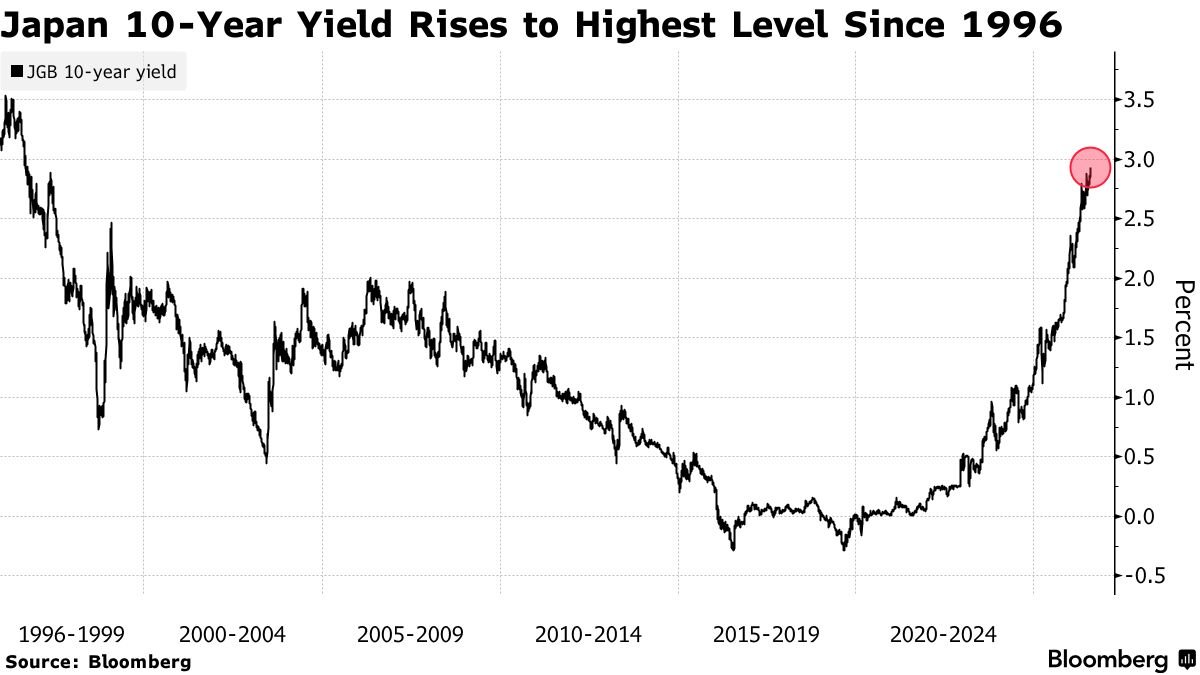 Japan's 10-year yield